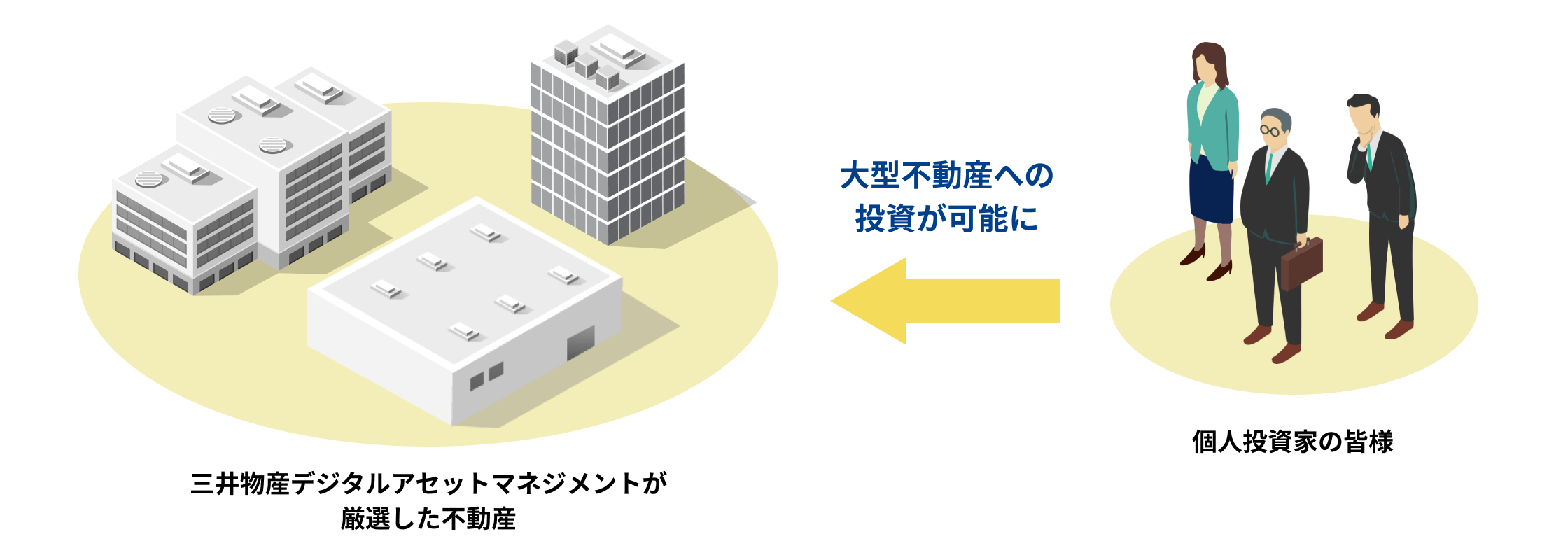 「不動産のデジタル証券」の特徴