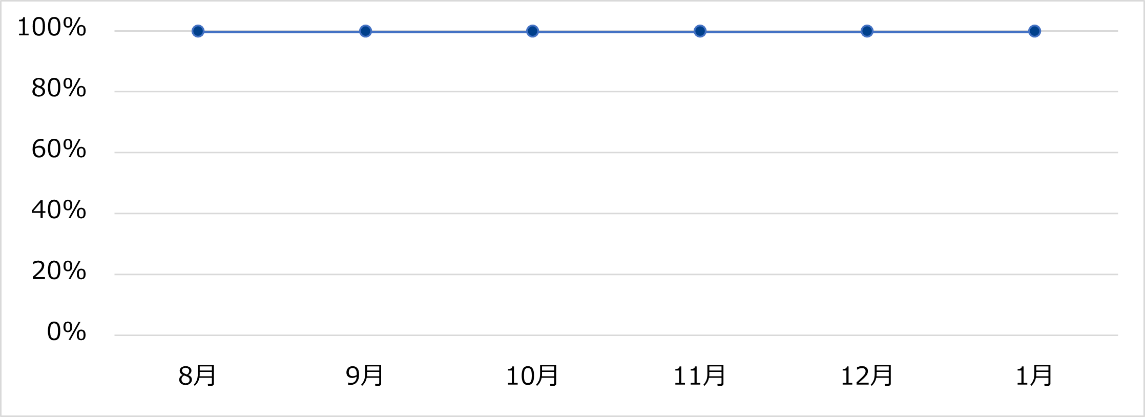 稼働率推移（2024年8月～2025年1月）