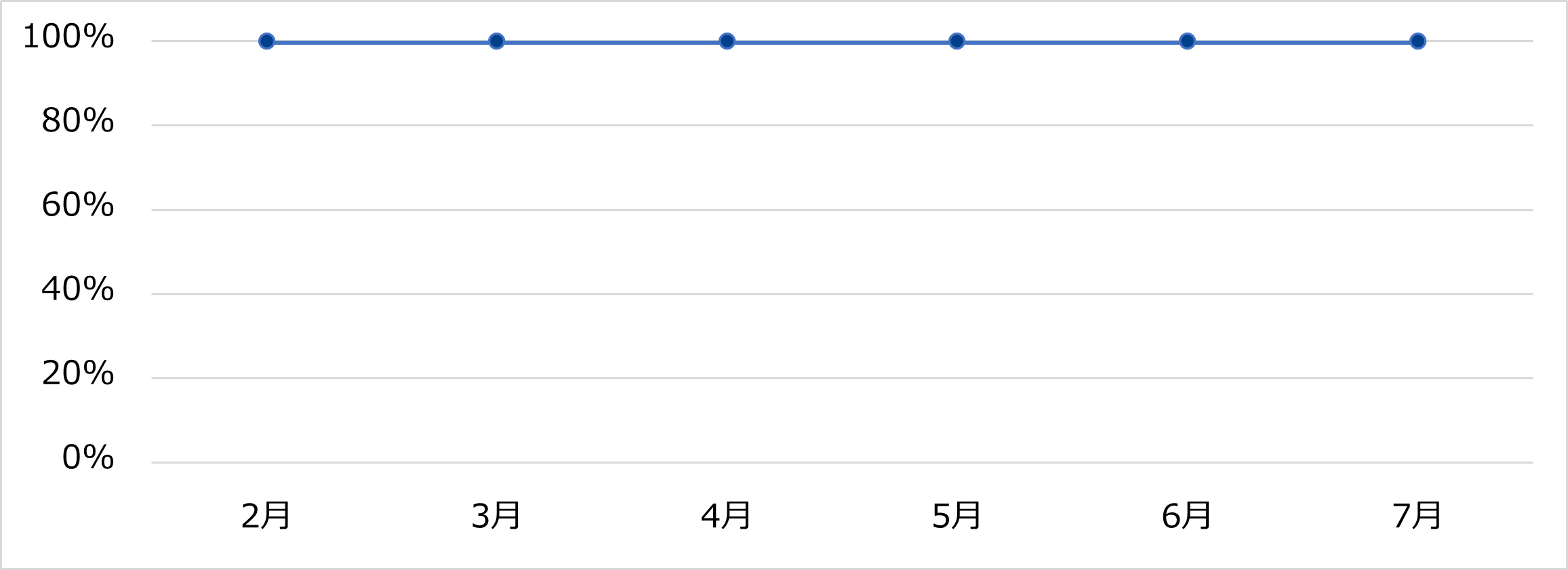 稼働率推移（2025年2月～2025年7月）