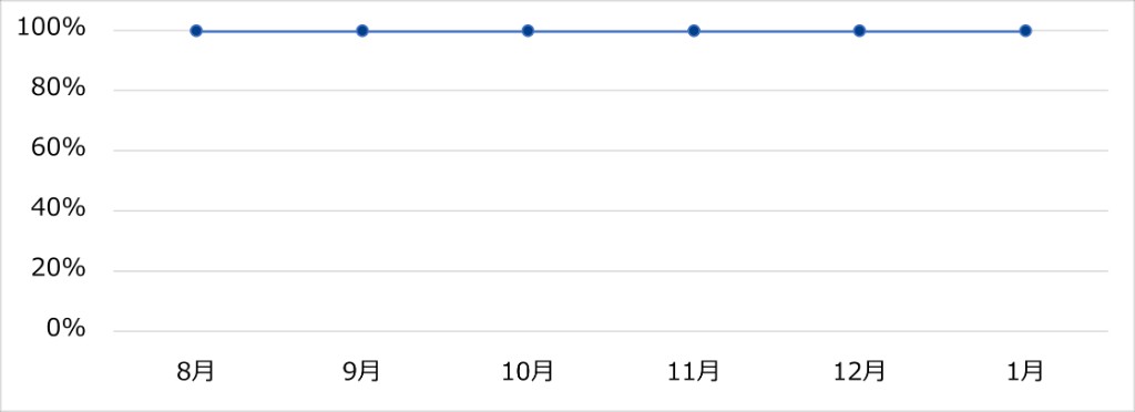 稼働率推移（2025年8月～2026年1月）