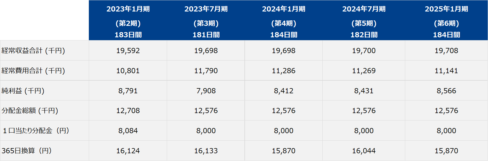 第6期 実績 184日間（2024年8月1日～2025年1月31日）