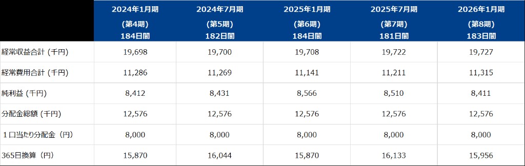 第8期 実績 183日間（2025年8月1日～2026年1月30日）