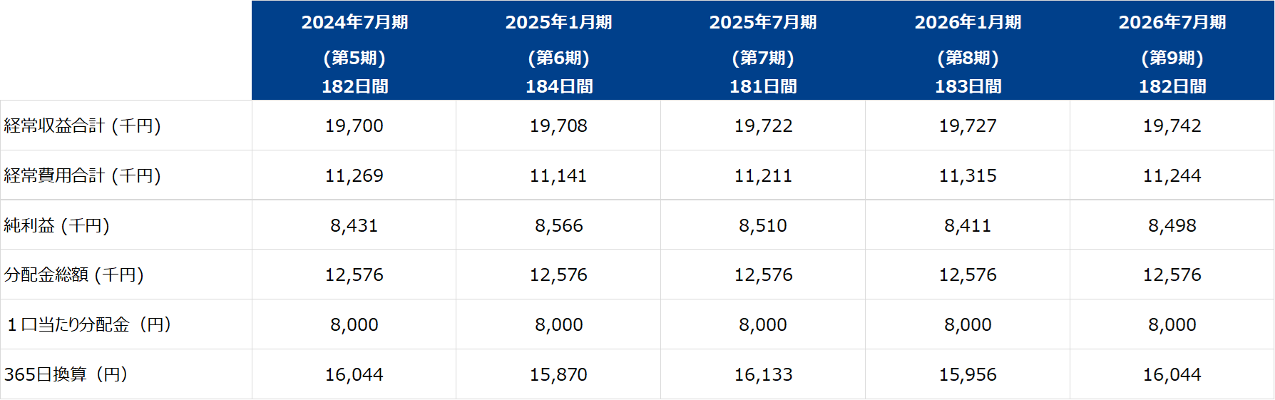 第9期 実績 182日間（2026年1月31日～2026年7月31日）