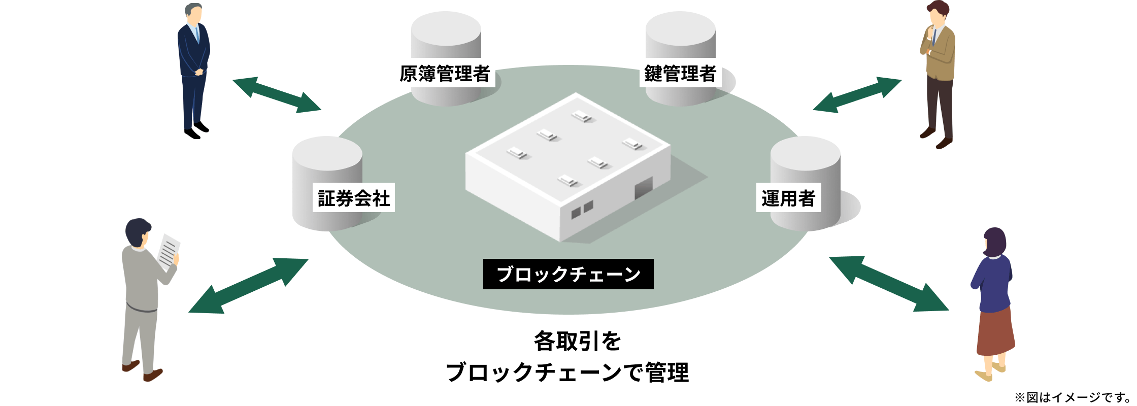 「不動産のデジタル証券」の特徴