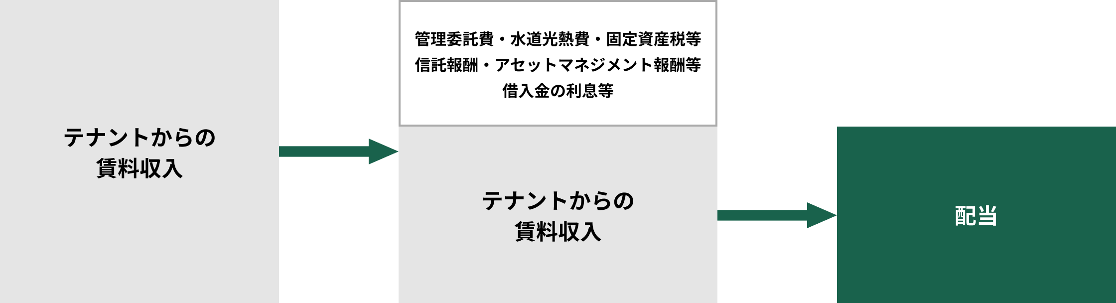 運用期間中の配当