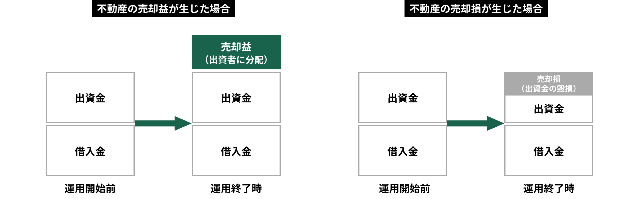 売却時の配当