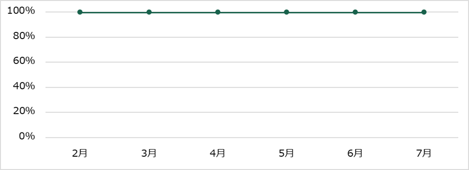 稼働率推移（2024年2月～2024年7月）