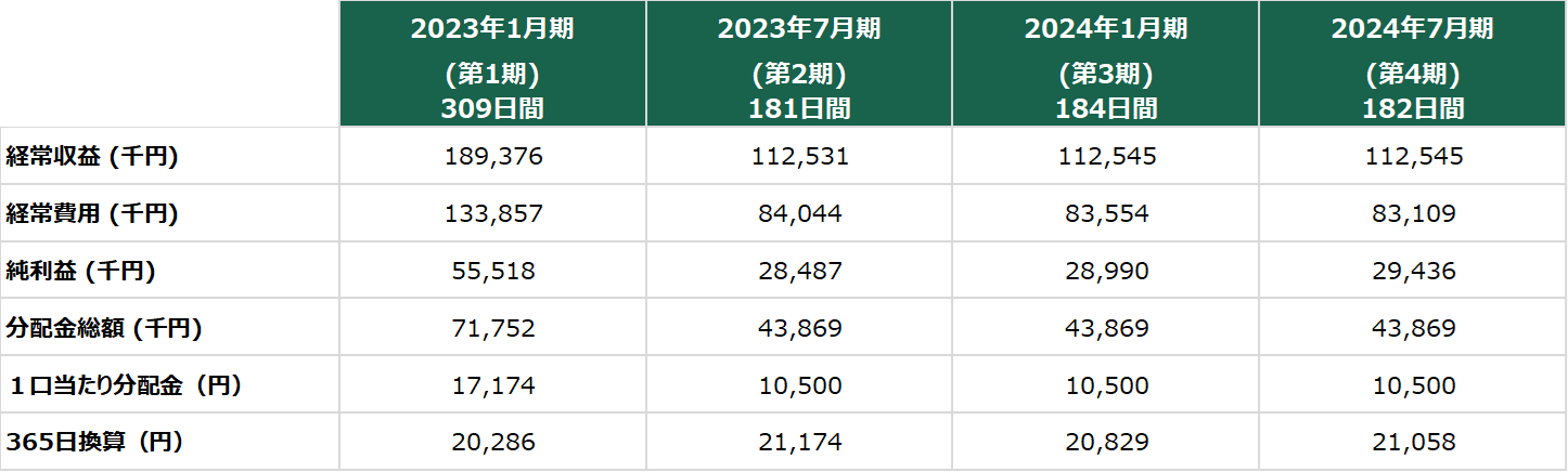 第4期 実績 182日間（2024年2月1日 ～ 2024年7月31日）