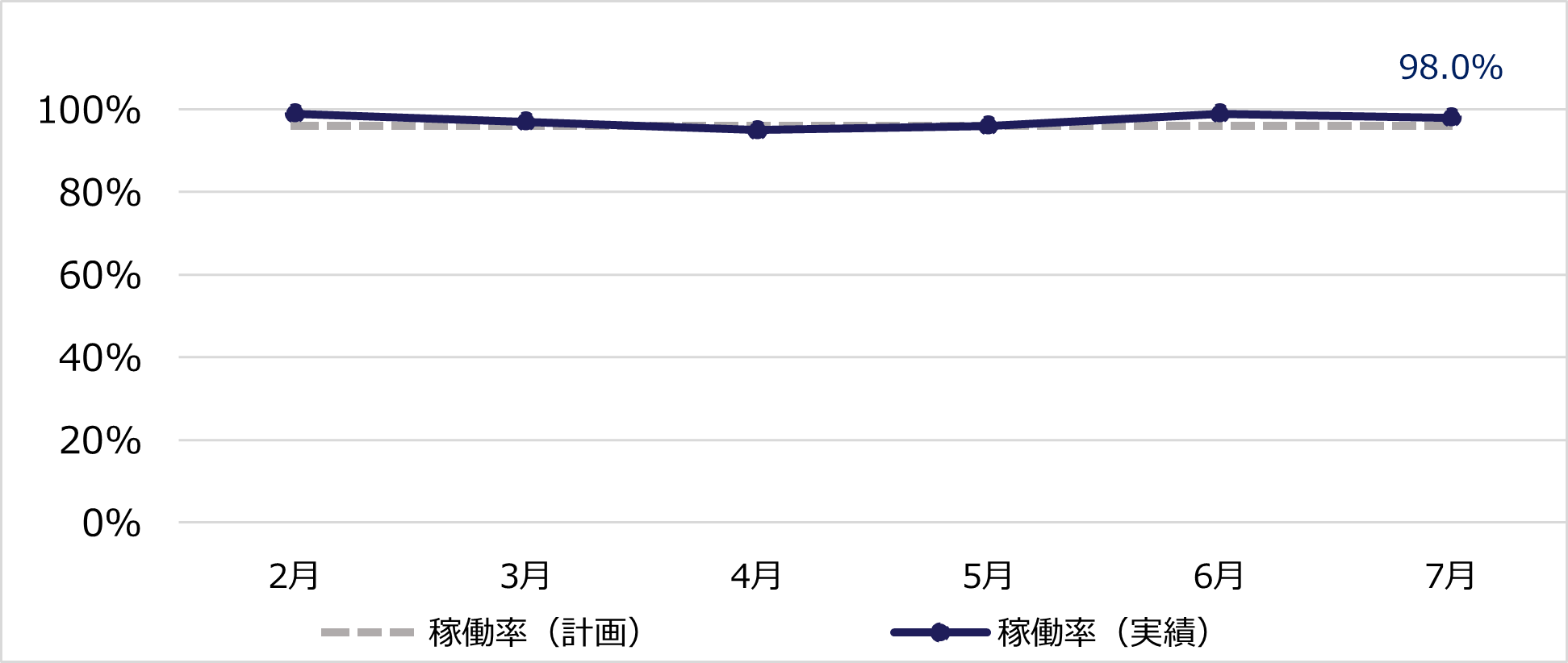 稼働率推移（2024年2月～2024年7月）