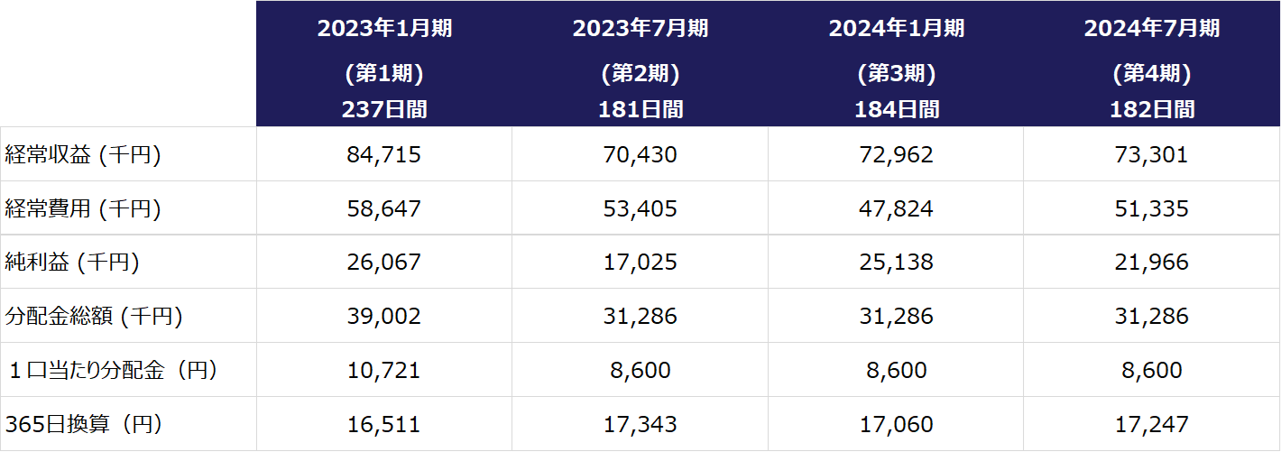 第4期 実績 182日間（2024年2月1日 ～ 2024年7月31日）