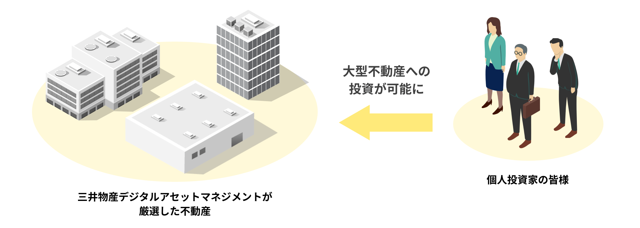 「不動産のデジタル証券」の特徴
