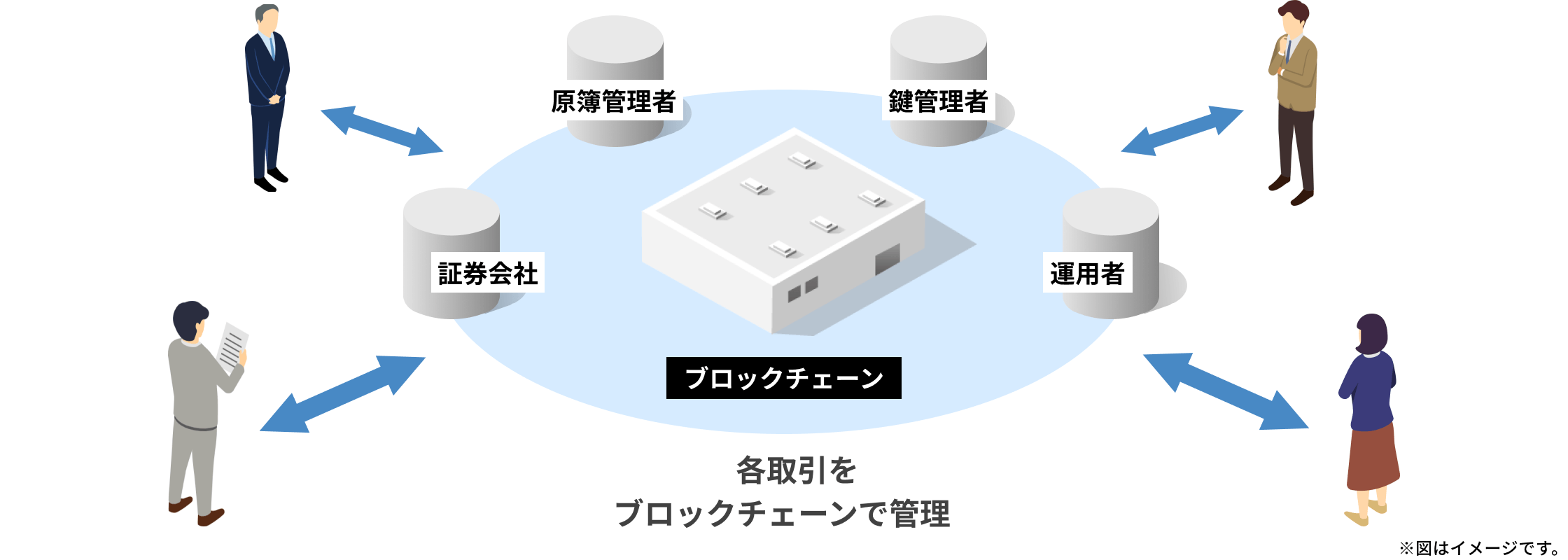 「不動産のデジタル証券」の特徴