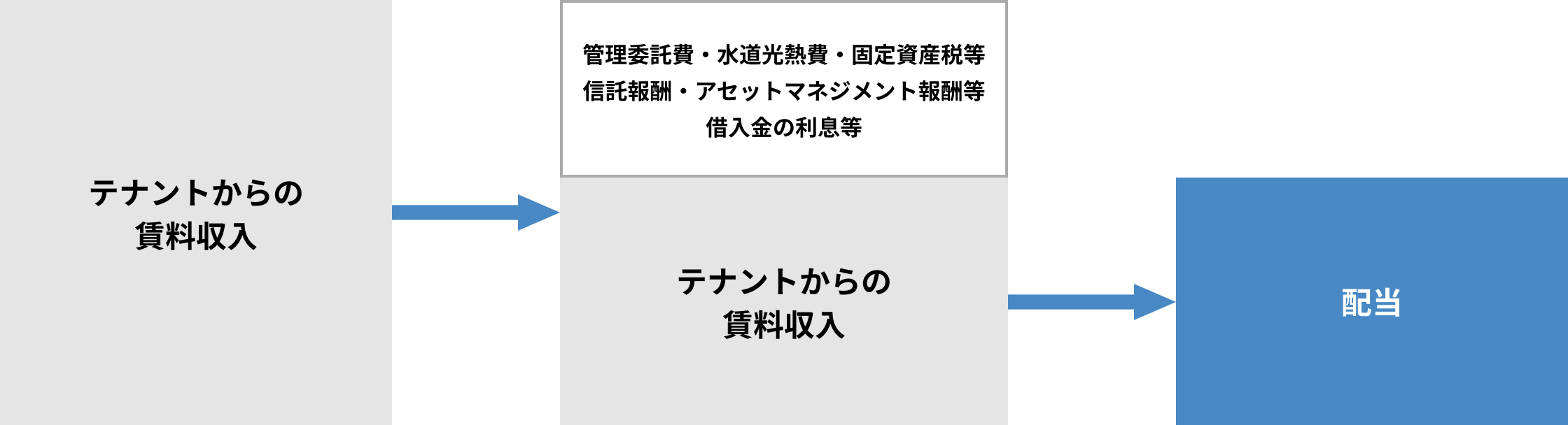 運用期間中の配当