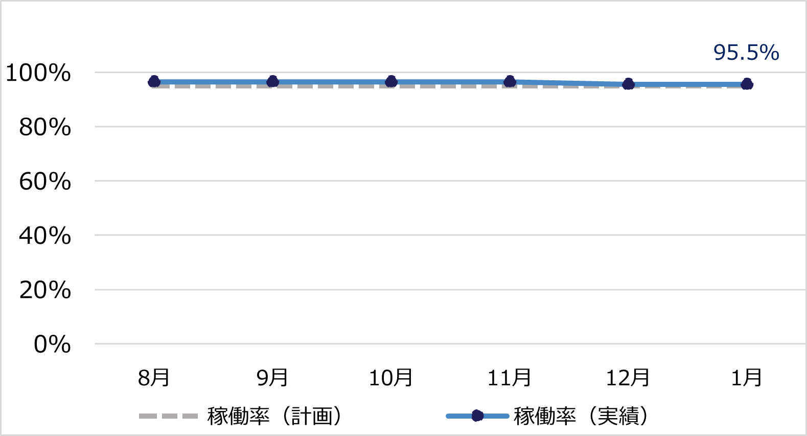 稼働率推移（2024年8月～2025年1月）
