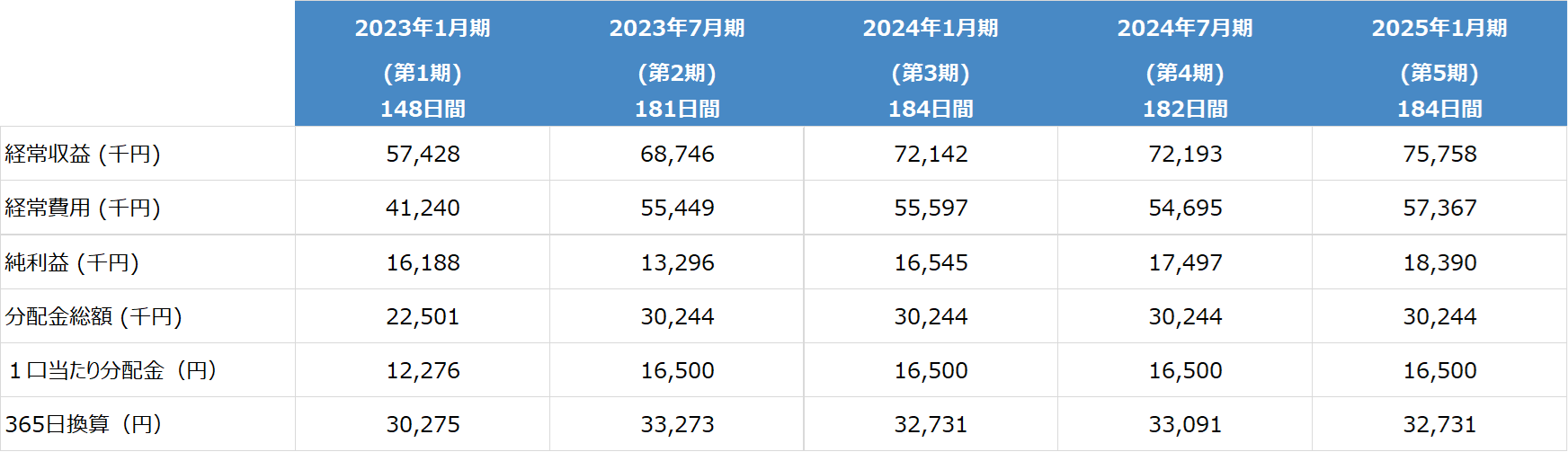 第5期 実績 184日間（2024年8月1日 ～ 2025年1月31日）