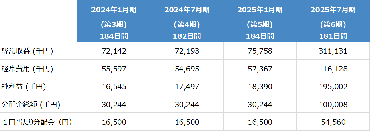 第6期 実績 181日間（2025年2月1日 ～ 2025年7月31日）