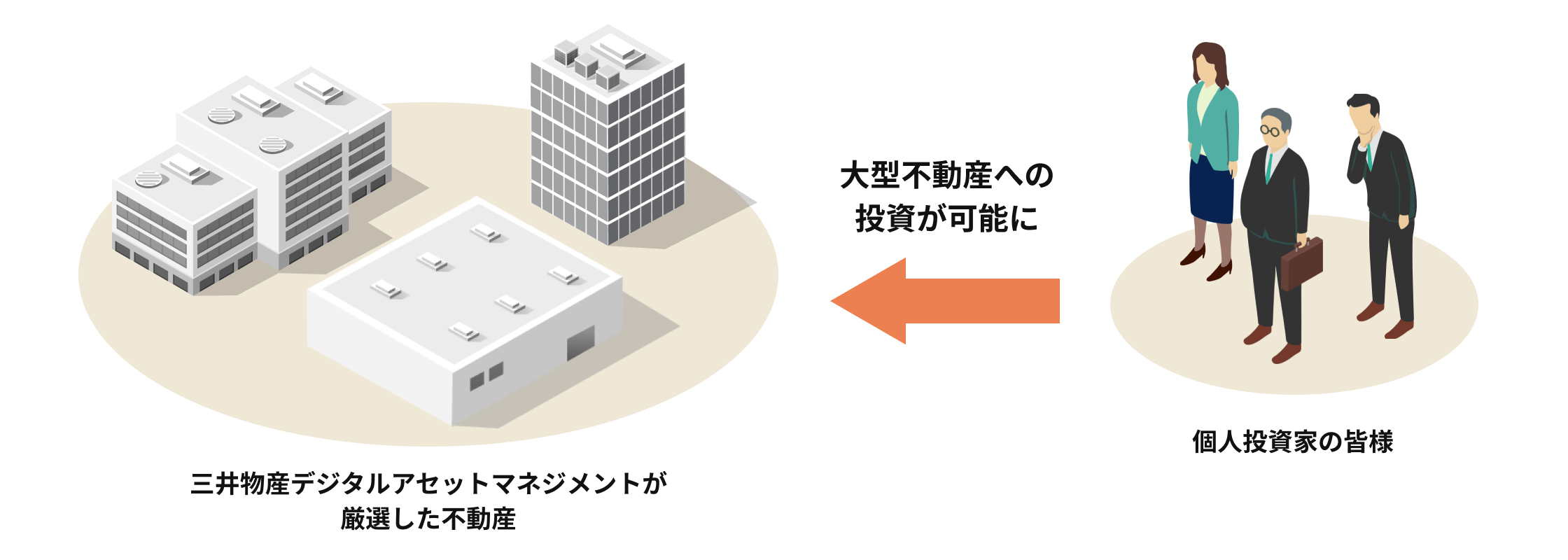 「不動産のデジタル証券」の特徴