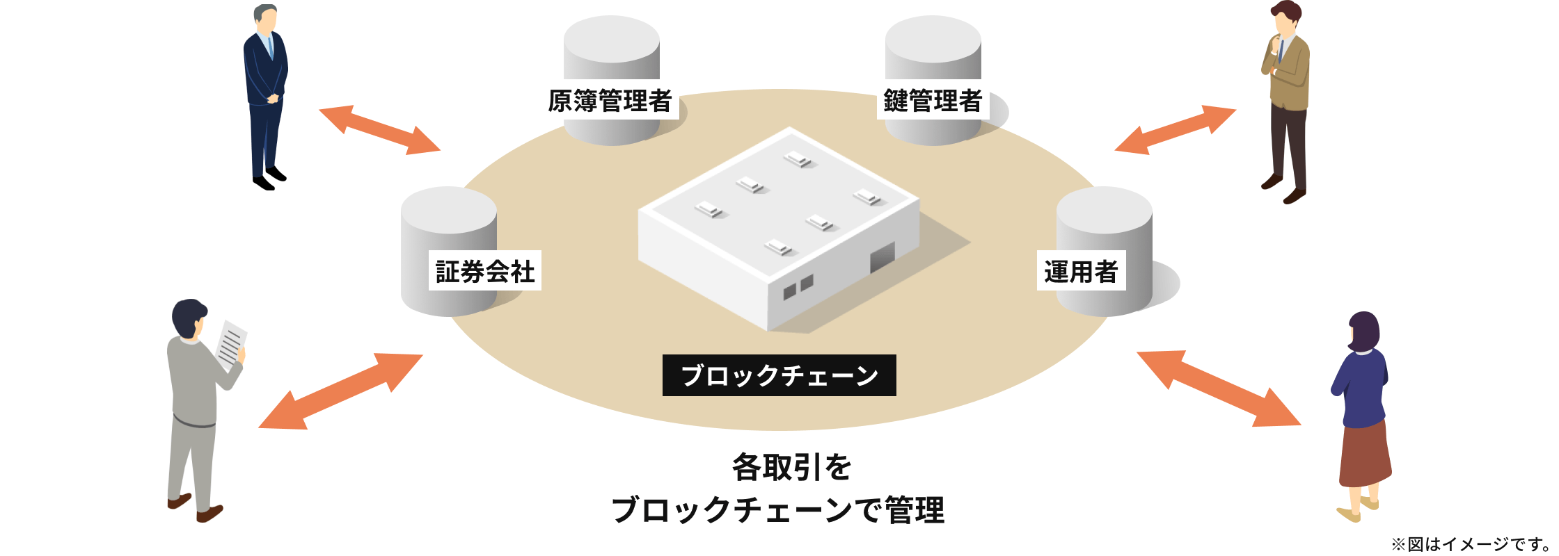 「不動産のデジタル証券」の特徴