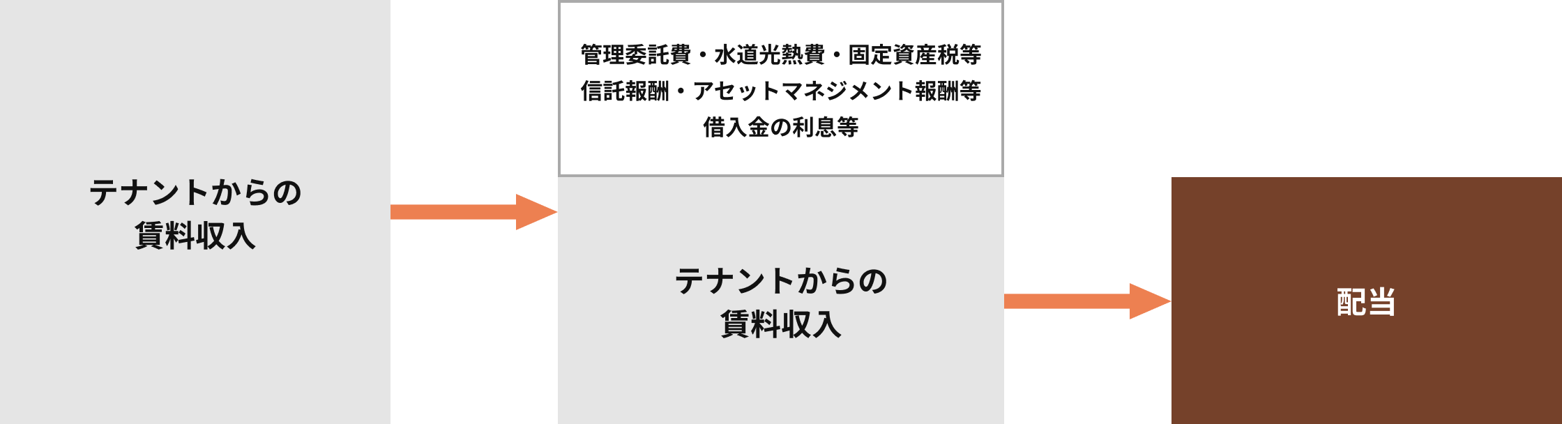 運用期間中の配当
