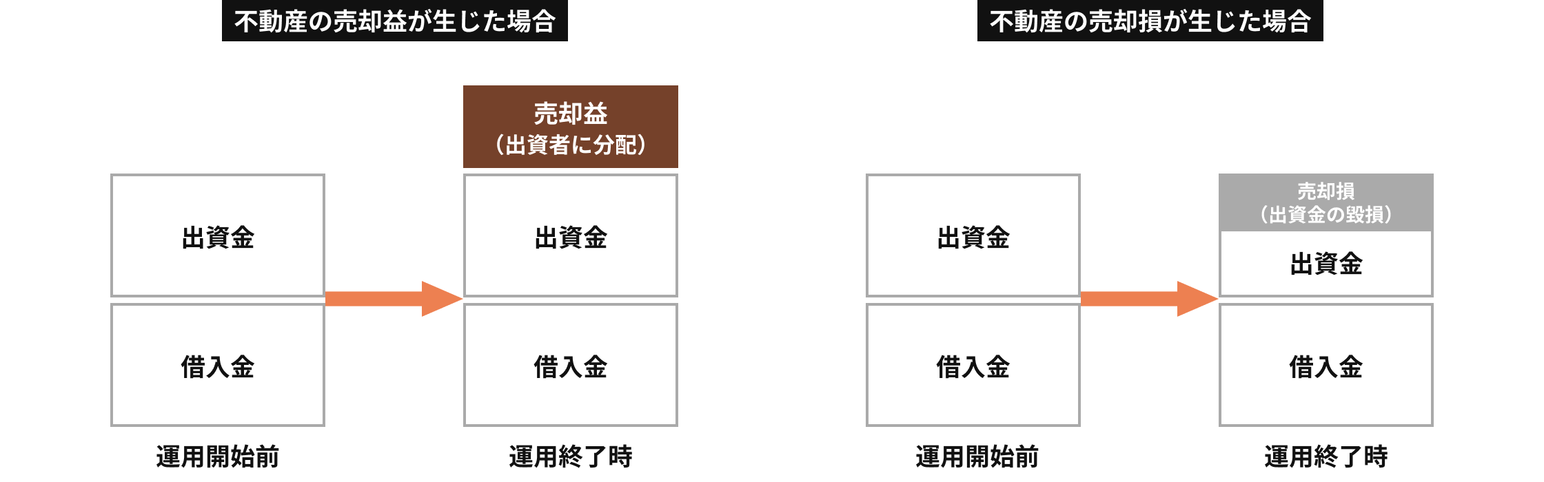 売却時の配当