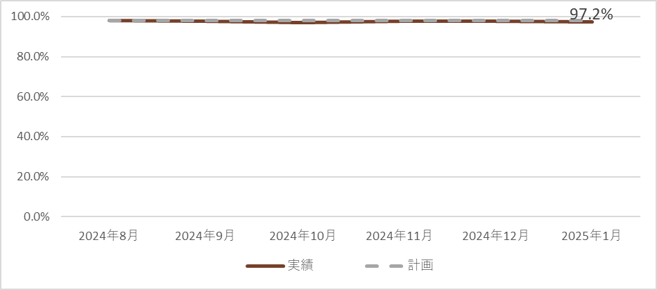 稼働率推移（2024年8月～2025年1月）