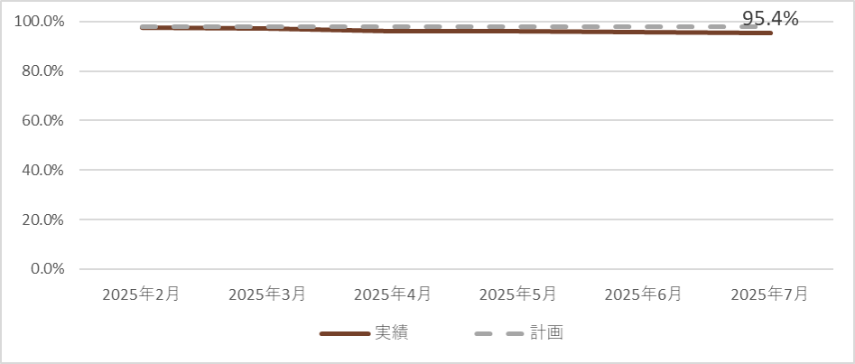 稼働率推移（2025年2月～2025年7月）