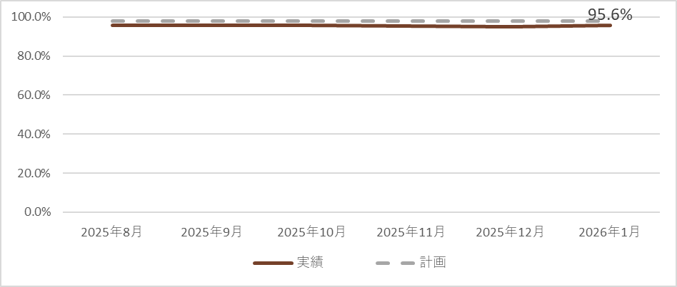 稼働率推移（2025年8月～2026年1月）