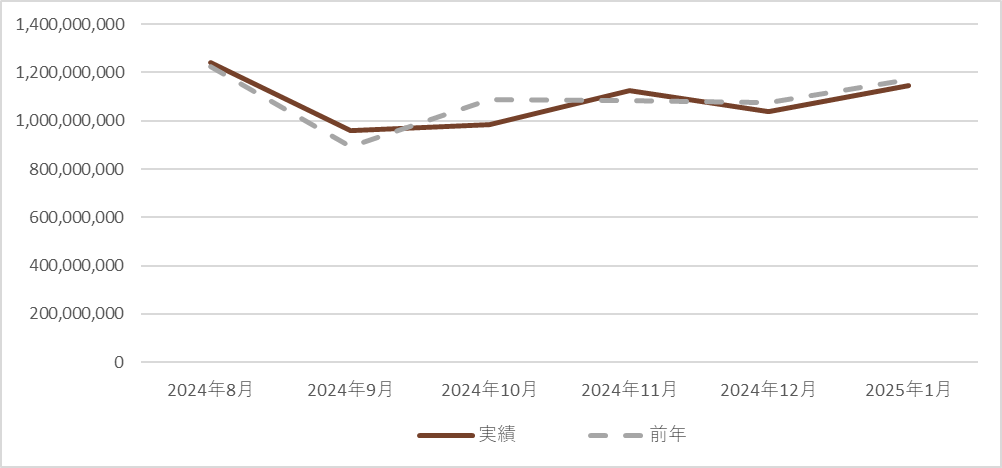 第2期 実績 184日間（2024年8月1日 ～ 2025年1月31日）
