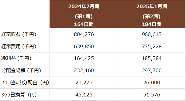 第2期 実績 184日間（2024年8月1日 ～ 2025年1月31日）