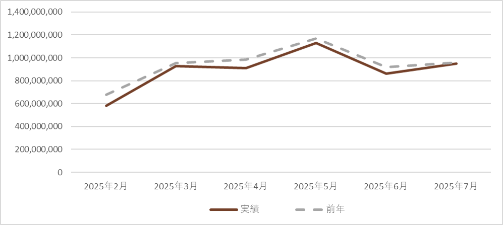 第3期 実績 181日間（2025年2月1日 ～ 2025年7月31日）