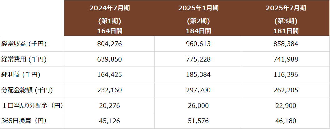 第3期 実績 181日間（2025年2月1日 ～ 2025年7月31日）