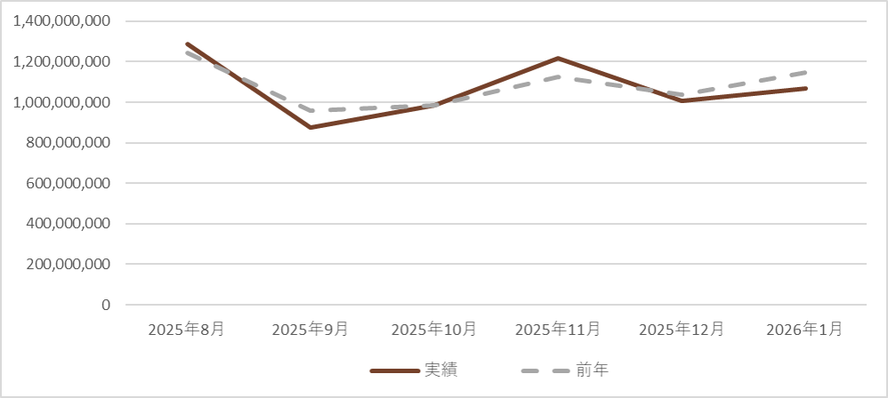 第4期 実績 184日間（2025年8月1日 ～ 2026年1月30日）
