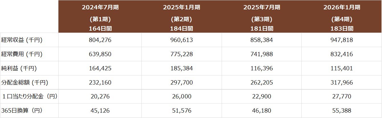 第4期 実績 184日間（2025年8月1日 ～ 2026年1月30日）